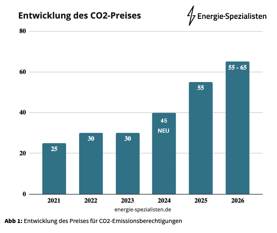 Entwicklung des CO2 Preises