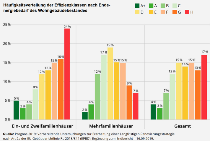 Häufigkeitsverteilung der Energieeffizienzklassen des deutschen Wohngebäudebestandes