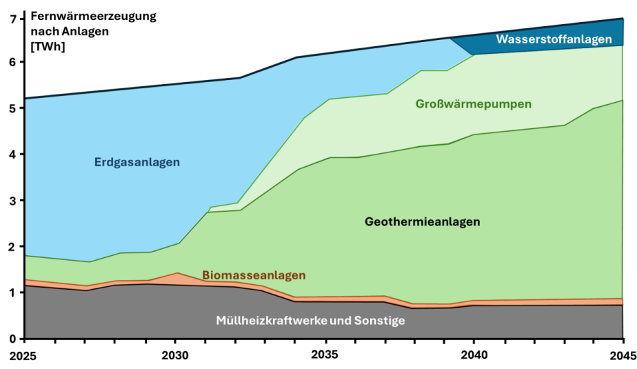Transformationspfad für die Umstellung auf CO2-neutrale Fernwärmeerzeugung in München