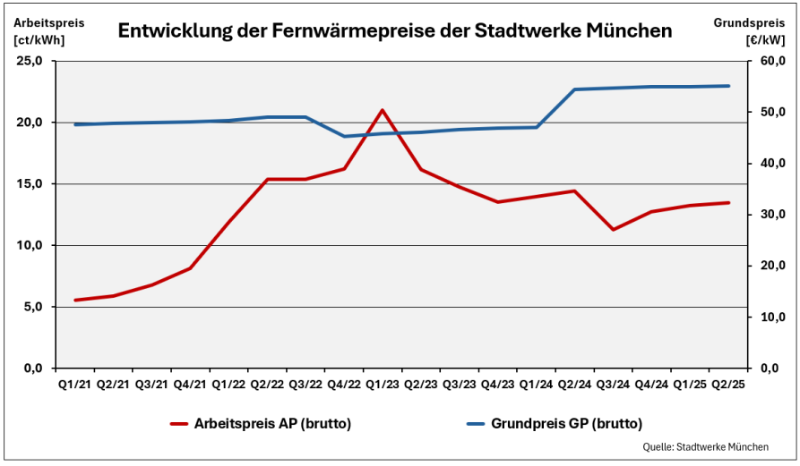 Entwicklung des Grund- und des Arbeitspreises für Fernwärme in München