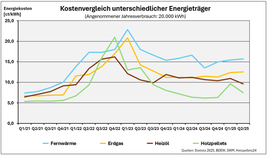 Vergleich der spezifischen Kosten unterschiedlicher Energieträger zur Wärmeversorgung von Gebäuden