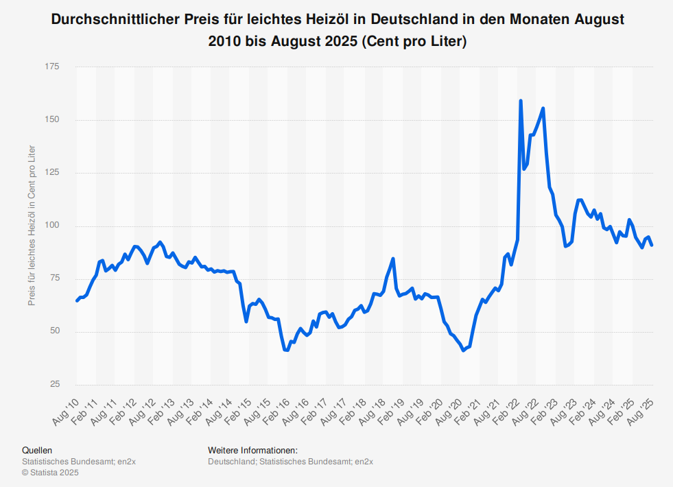 Entwicklung des Heizölpreises in ct/Liter