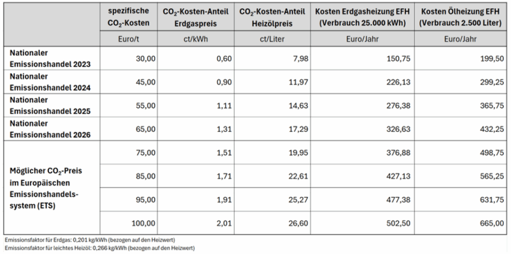 CO2 Preise auf die Heizkosten