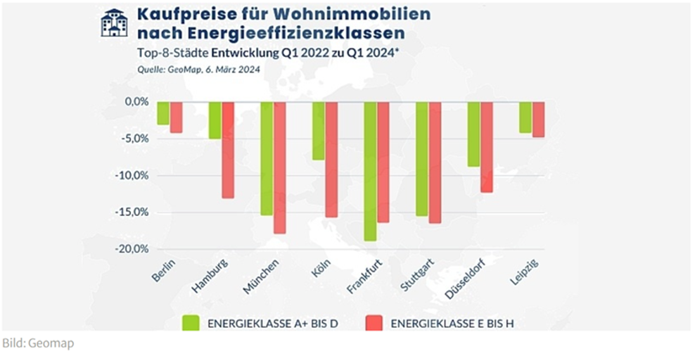Wertminderung von Wohnimmobilien in Abhängigkeit von der Energieeffizienzklasse