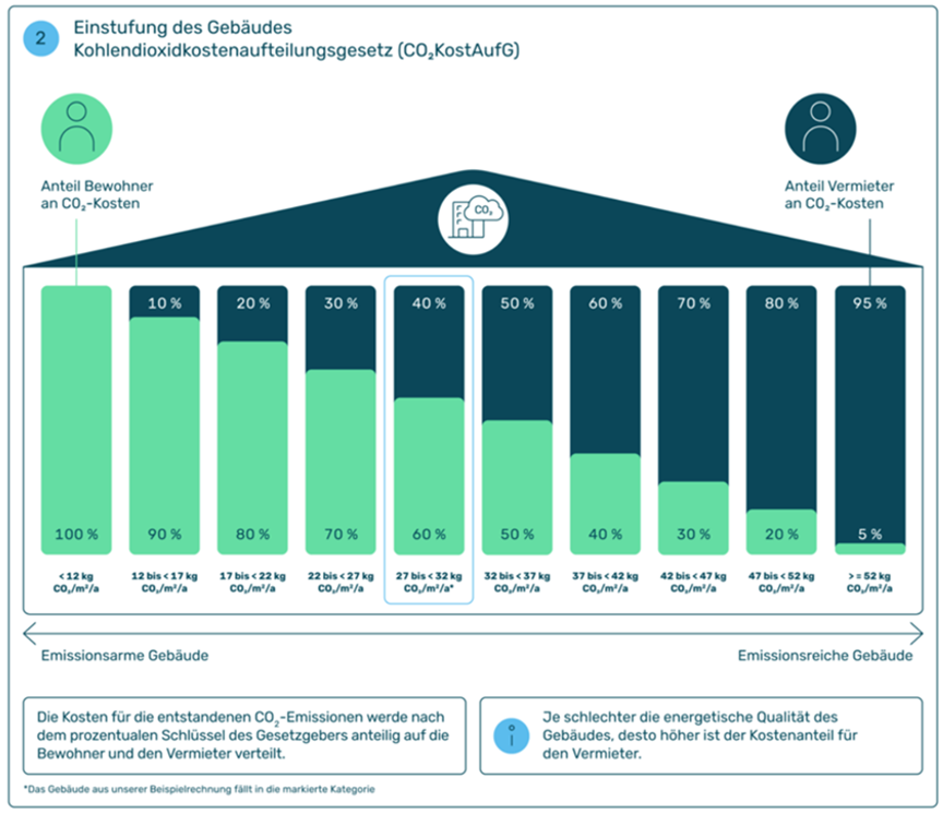 Aufteilung der CO₂-Kosten zwischen Vermieter und Mieter