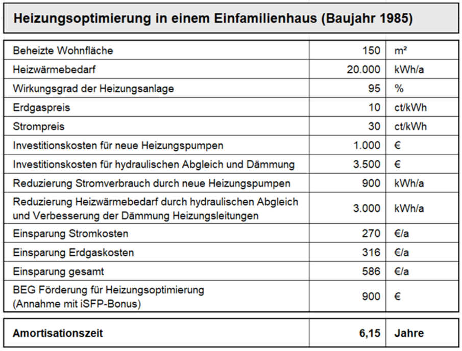 Wirtschaftlichkeitsberechnung für die Maßnahme Heizungsoptimierung