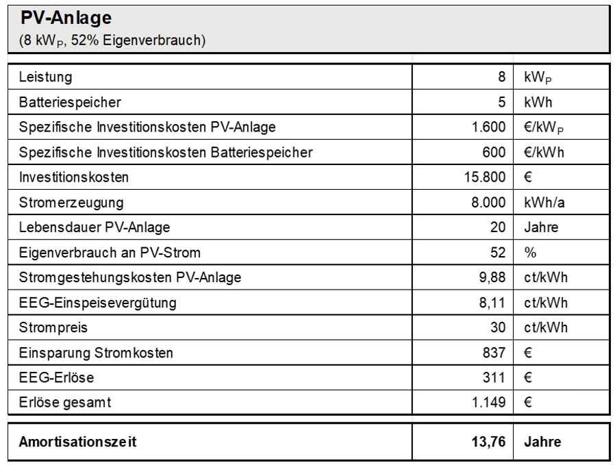 Wirtschaftlichkeitsberechnung für eine PV-Anlage
