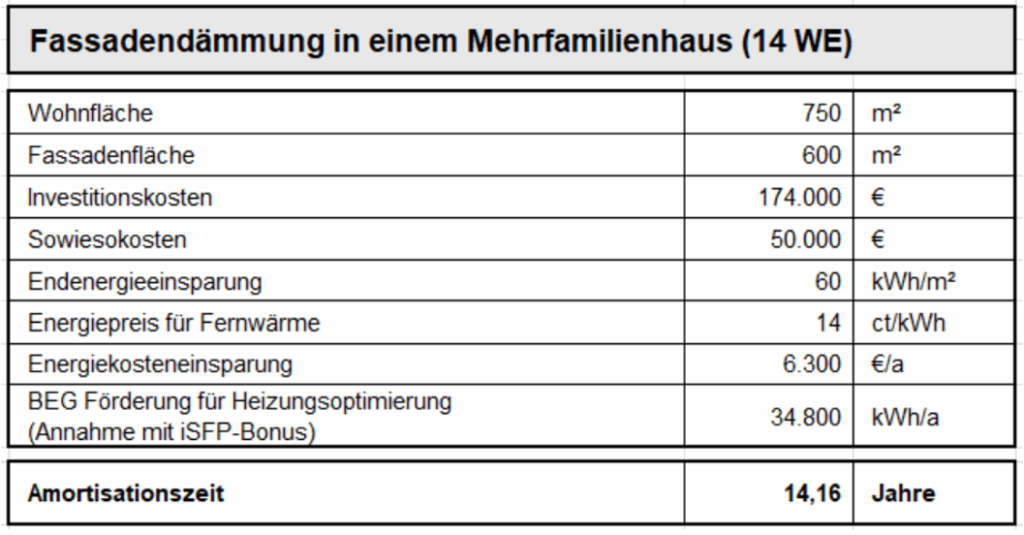 Wirtschaftlichkeitsberechnung für die Fassadendämmung eines Mehrfamilienhauses