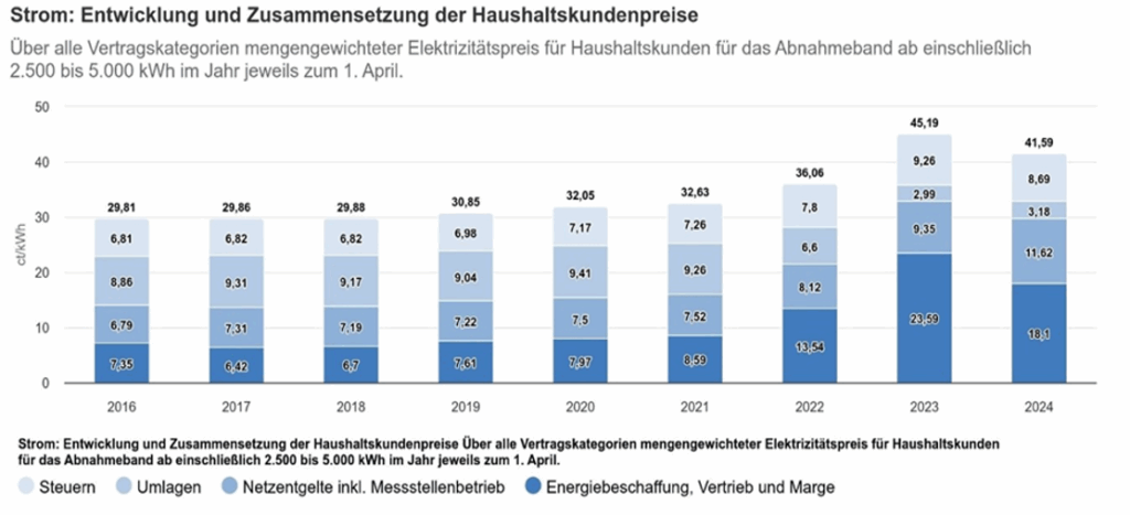 Abb. 1: Entwicklung des Strompreises für Haushaltskunden in ct/kWh