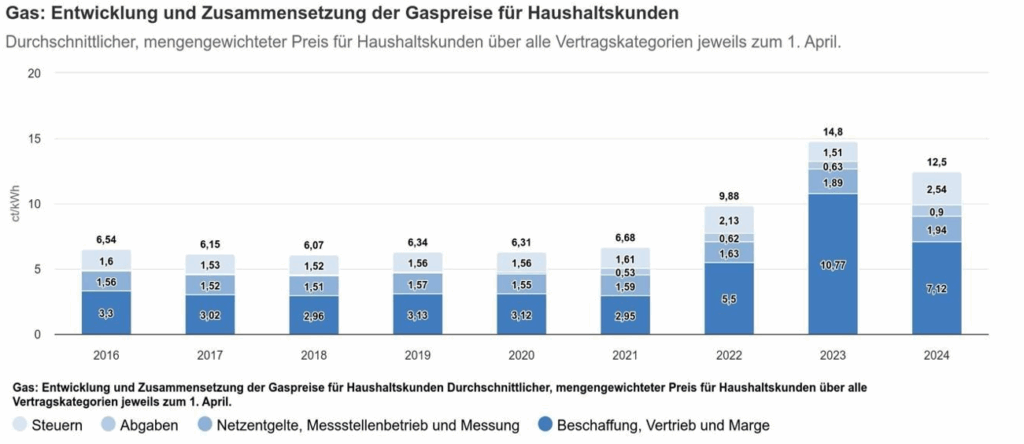 Abb. 2: Entwicklung des Erdgaspreises für Haushaltskunden in ct/kWh