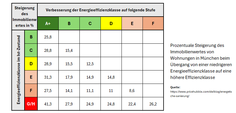 Einfluss der Energieeffizienzklasse