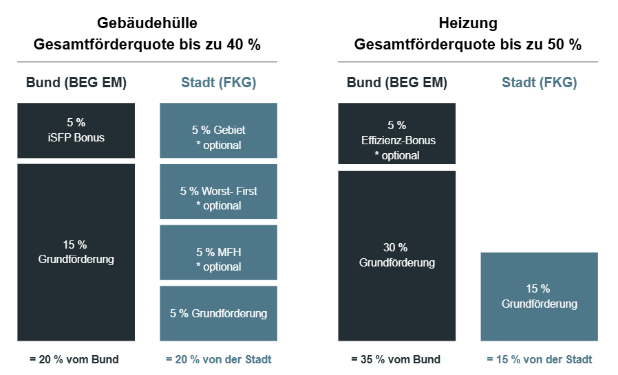 Kombination FKG und BEG