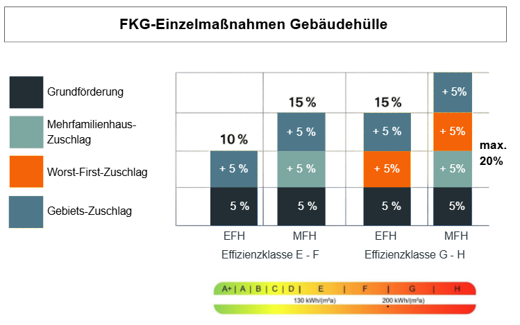 FKG Einzelmaßnahmen