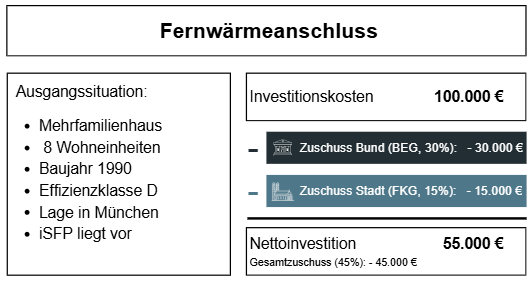Fernwärme Rechnung
