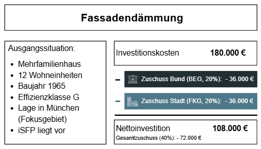 Fassadendämmung MFH