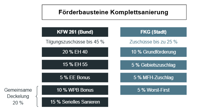 Komplettsanierung