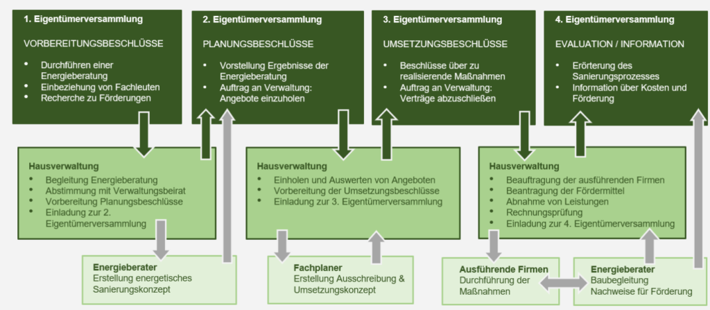 Umsetzung Sanierungsmaßnahmen
