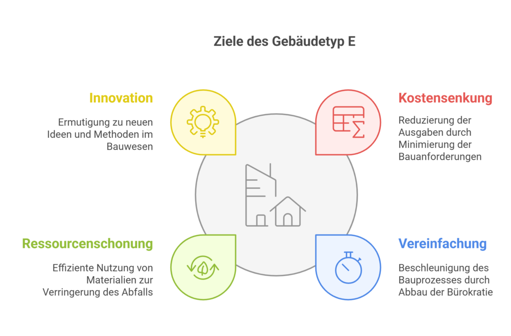 Was ist das Ziel des Gebäudetyp E_
